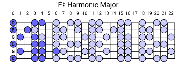 F# Harmonic Major