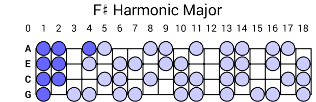 F# Harmonic Major