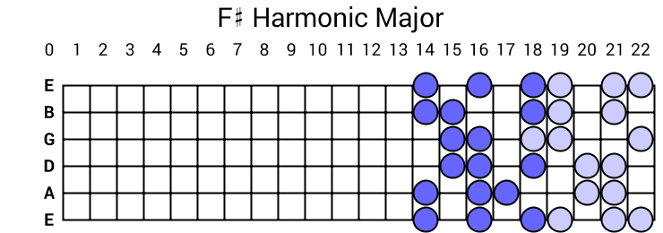F# Harmonic Major