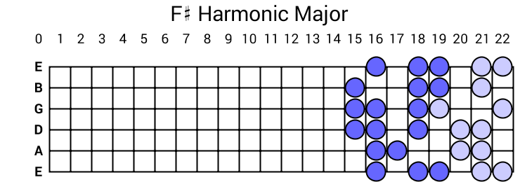 F# Harmonic Major
