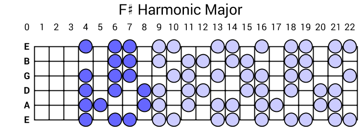 F# Harmonic Major