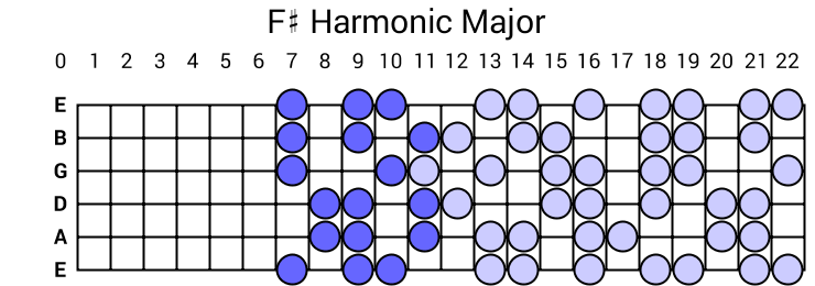 F# Harmonic Major