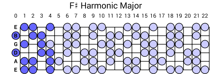 F# Harmonic Major