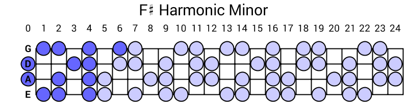 F# Harmonic Minor