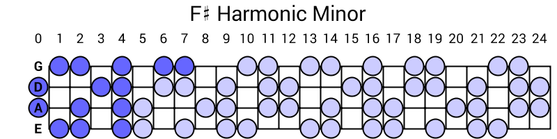 F# Harmonic Minor