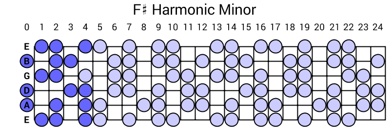 F# Harmonic Minor