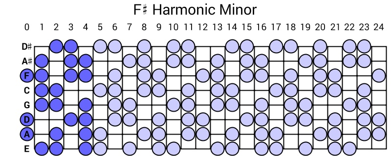 F# Harmonic Minor