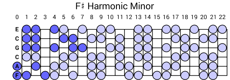 F# Harmonic Minor