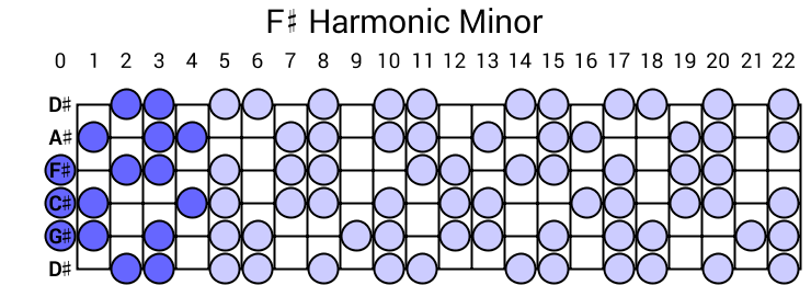 F# Harmonic Minor