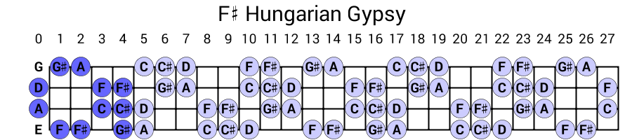 F# Hungarian Gypsy