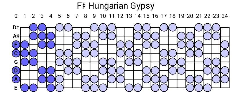 F# Hungarian Gypsy
