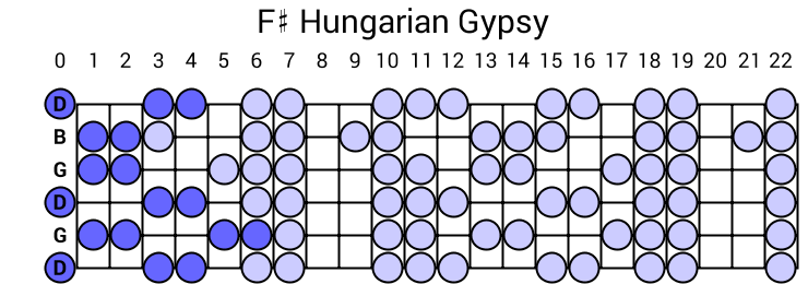 F# Hungarian Gypsy