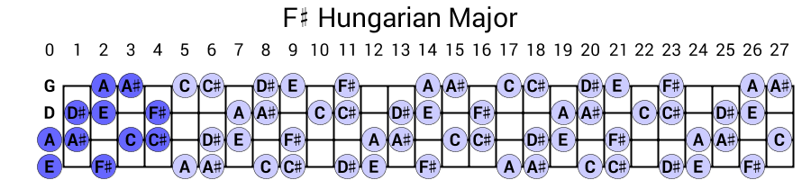 F# Hungarian Major