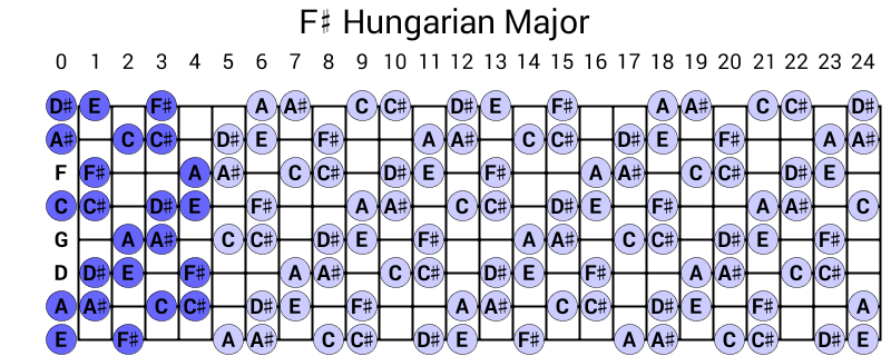 F# Hungarian Major