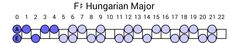 F# Hungarian Major