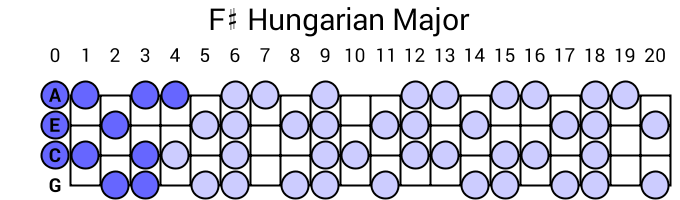 F# Hungarian Major