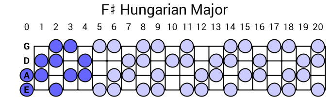F# Hungarian Major