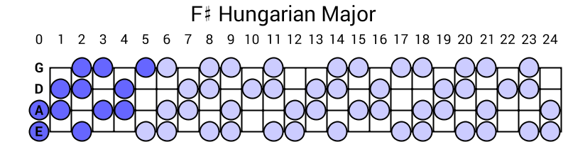 F# Hungarian Major