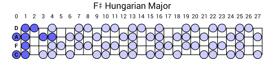 F# Hungarian Major