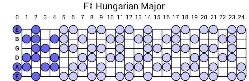 F# Hungarian Major