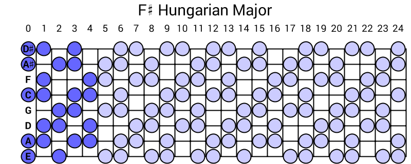 F# Hungarian Major
