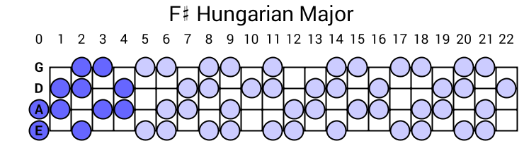 F# Hungarian Major