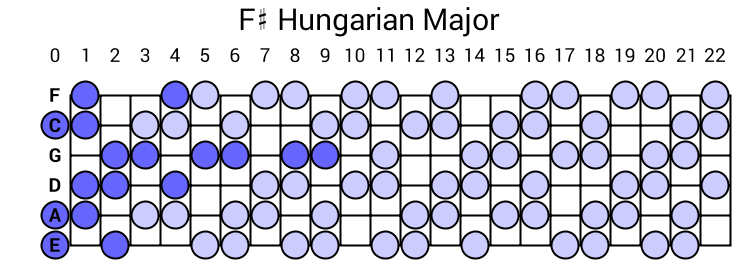 F# Hungarian Major