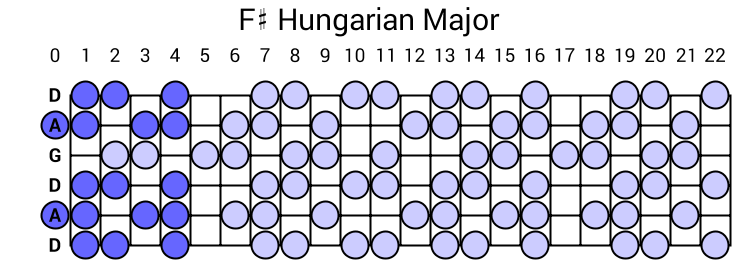 F# Hungarian Major