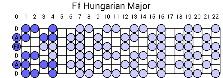 F# Hungarian Major