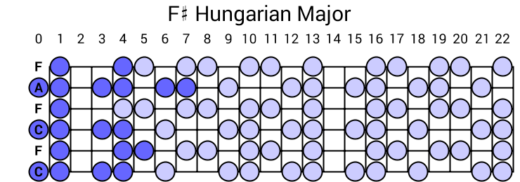 F# Hungarian Major