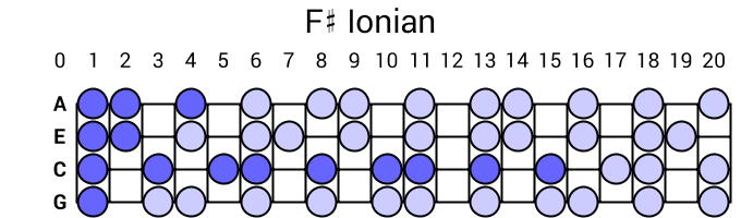 F# Ionian