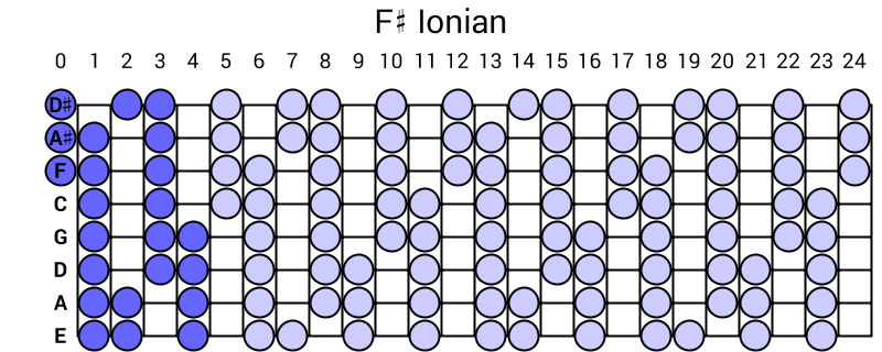F# Ionian