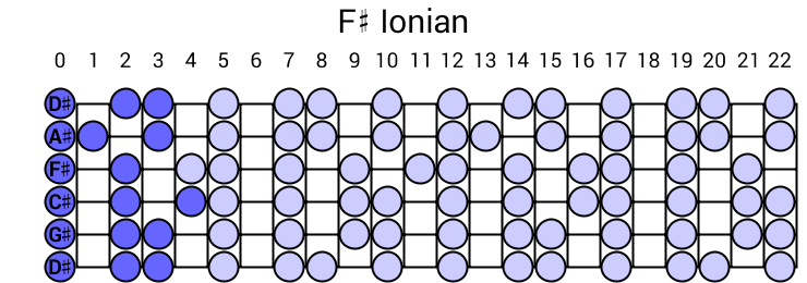 F# Ionian