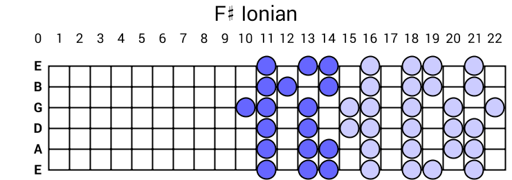 F# Ionian