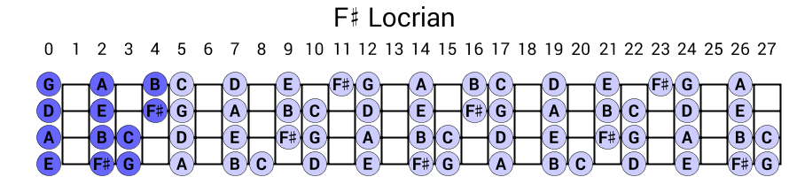 F# Locrian
