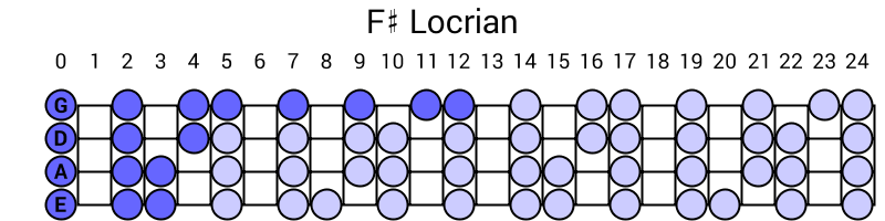 F# Locrian