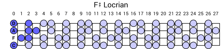 F# Locrian