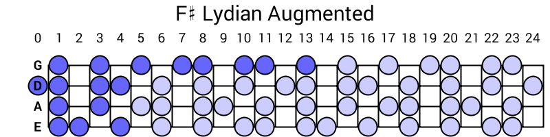 F# Lydian Augmented