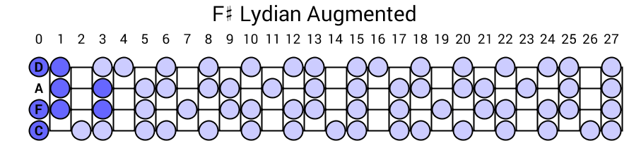 F# Lydian Augmented
