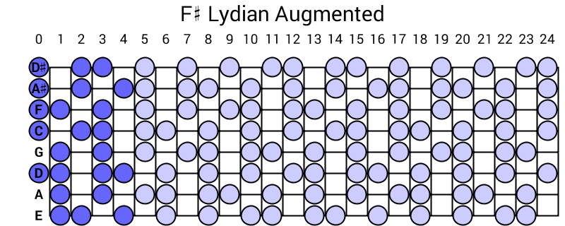 F# Lydian Augmented