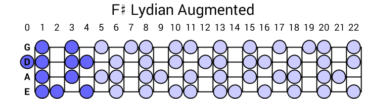 F# Lydian Augmented