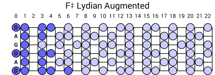 F# Lydian Augmented