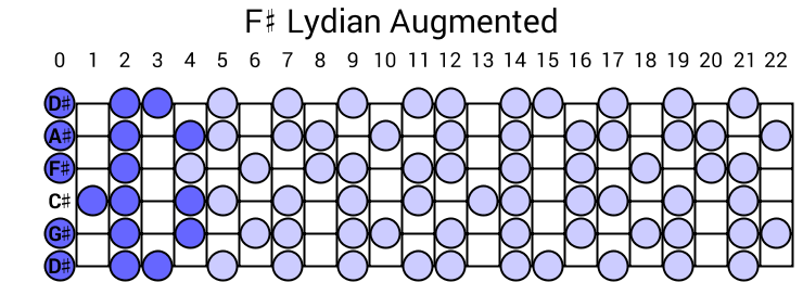 F# Lydian Augmented
