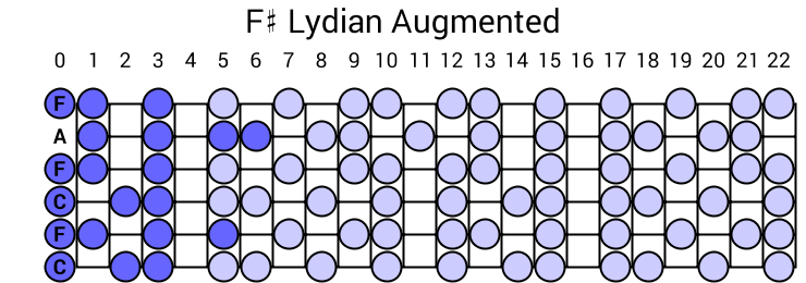 F# Lydian Augmented