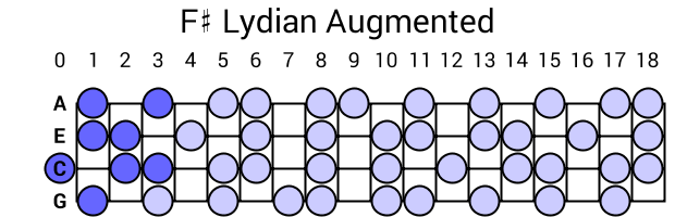 F# Lydian Augmented