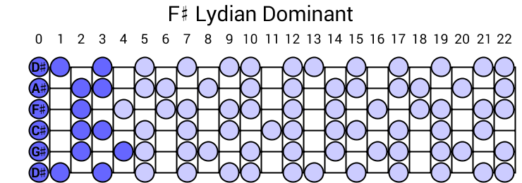 F# Lydian Dominant
