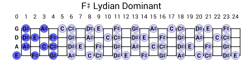 F# Lydian Dominant
