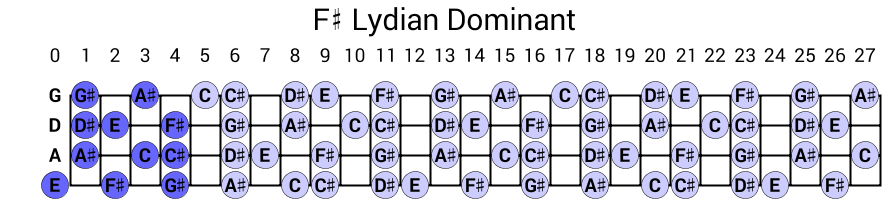 F# Lydian Dominant