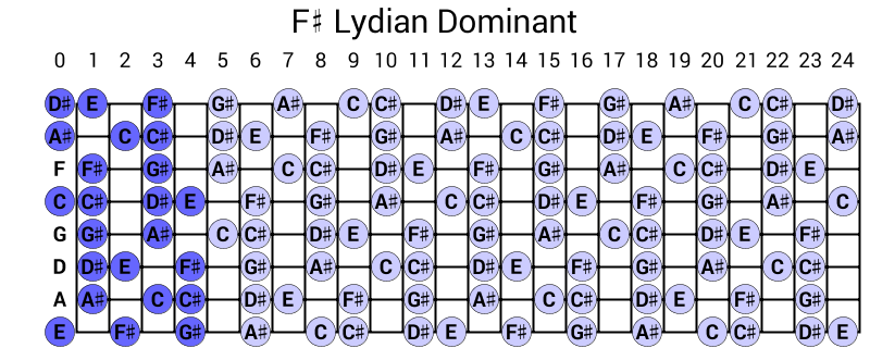 F# Lydian Dominant