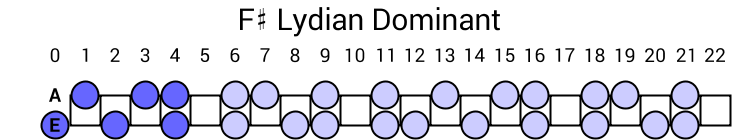 F# Lydian Dominant